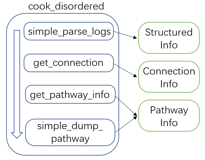 cook_disordered