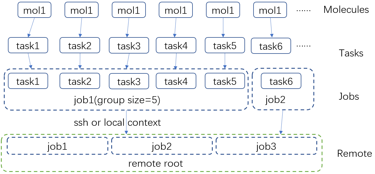 dpdispatch_arch